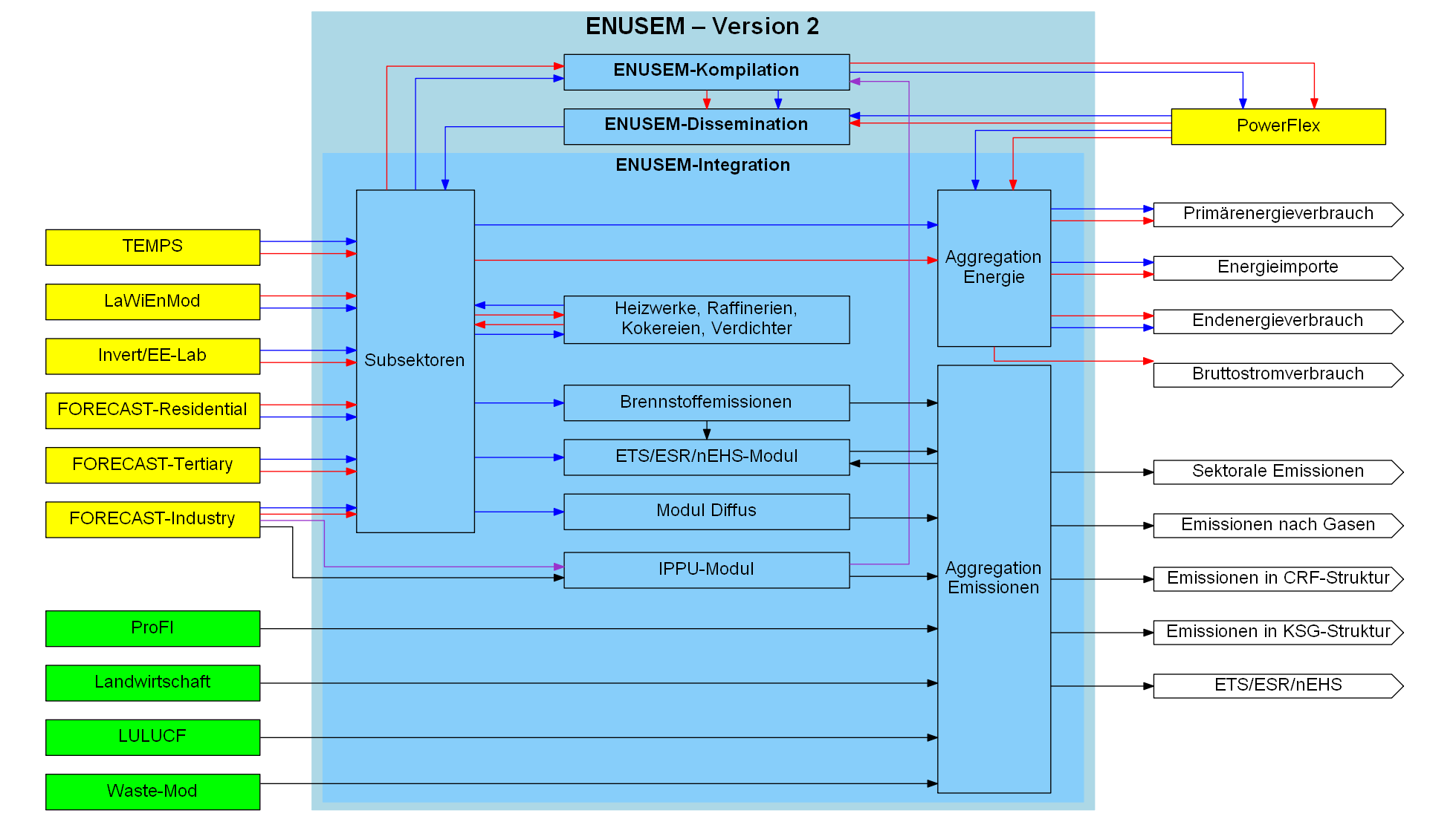 Interne Strukur von ENUSEM und Interaktion mit anderen Modellen