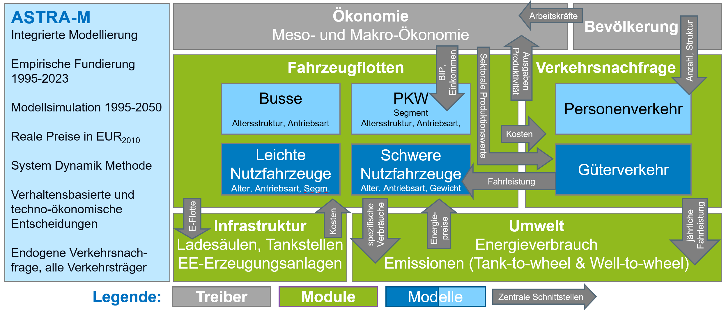 Die Abbildung zeigt das ASTRA-M-Modell, eine integrierte Modellierungsmethode, die auf empirischen Daten von 1995 bis 2023 basiert und Entwicklungen im Zeitraum von 1995 bis 2050 simuliert. Dabei werden reale Preise aus dem Jahr 2010 verwendet und die System-Dynamik-Methode angewandt. Das Modell kombiniert verhaltensbasierte und techno-ökonomische Entscheidungen und berücksichtigt die endogene Verkehrsnachfrage für alle Verkehrsträger. Das Modell ist in mehrere Komponenten unterteilt. Die Fahrzeugflotte umfasst Busse, PKWs sowie leichte und schwere Nutzfahrzeuge. Die Verkehrsnachfrage teilt sich in Personenverkehr und Güterverkehr auf. Infrastruktur umfasst Ladeinfrastruktur, Tankstellen sowie Anlagen zur Erzeugung erneuerbarer Energien. Der Umweltbereich betrachtet Energieverbrauch und Emissionen, sowohl Tank-to-Wheel als auch Well-to-Wheel. Übergeordnete Einflussfaktoren sind die Ökonomie, welche durch Arbeitskräfte, BIP, Einkommen und Kosten geprägt ist, sowie die Bevölkerungsstruktur, die Faktoren wie Altersverteilung und Haushaltszusammensetzung berücksichtigt. Zwischen den Komponenten gibt es zahlreiche Wechselwirkungen, die durch Pfeile dargestellt werden. Beispielsweise beeinflussen Fahrzeugleistung und Kosten die Verkehrsnachfrage, während Energieverbrauch und Emissionen von der Infrastruktur und der Fahrzeugflotte abhängen.